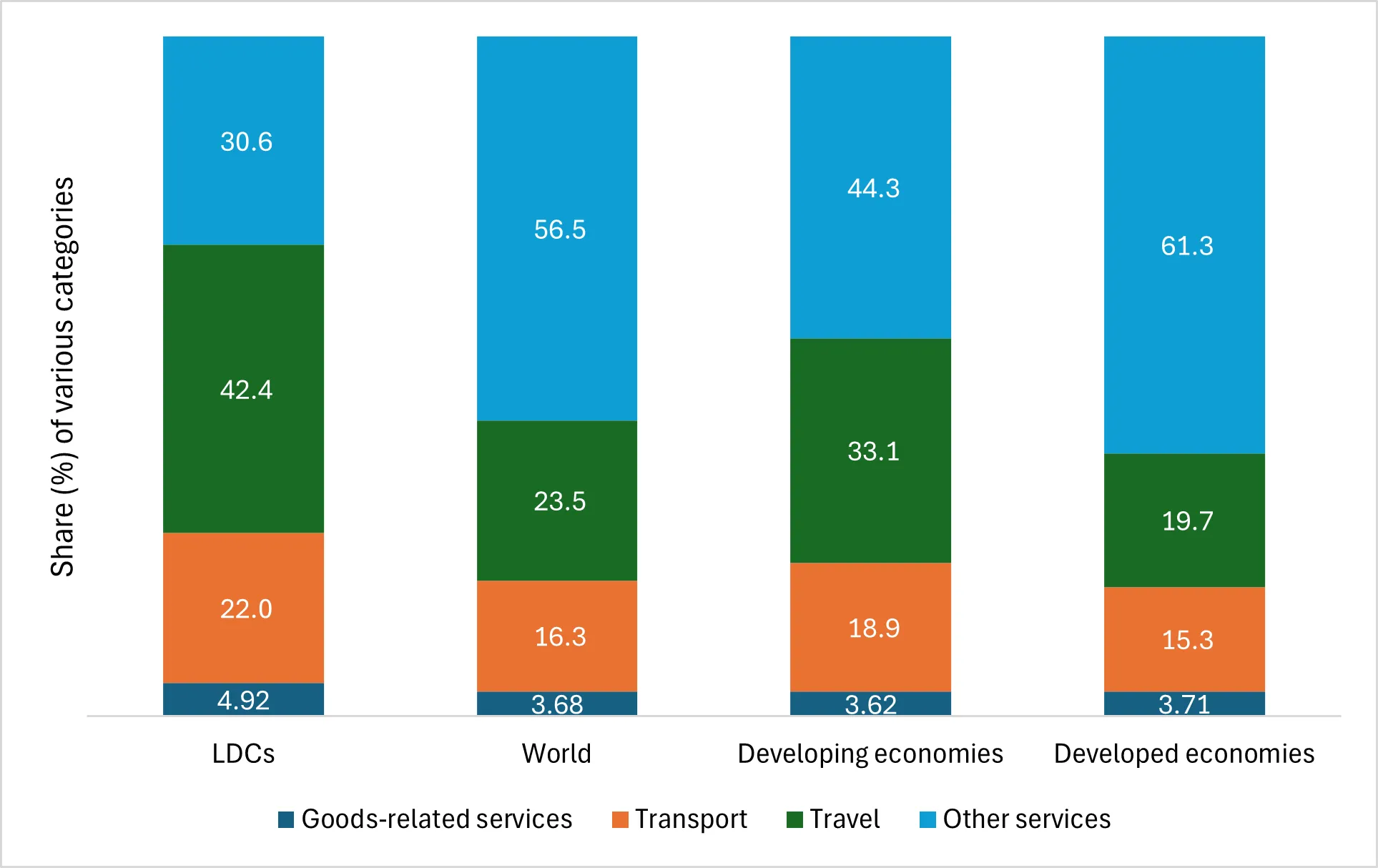 Figure A1 Compositions of services exports in 2019 (share of various sectors)