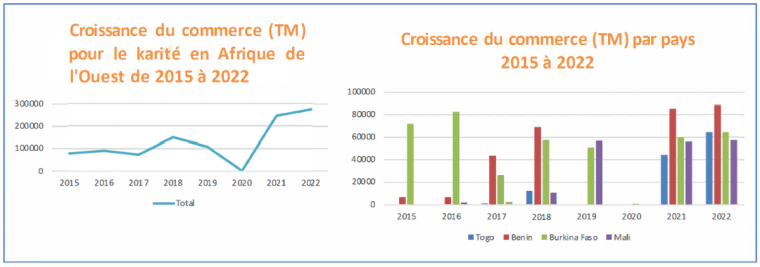 Graphique indiquant la croissance en karité en Afrique de l'Ouest et par pays