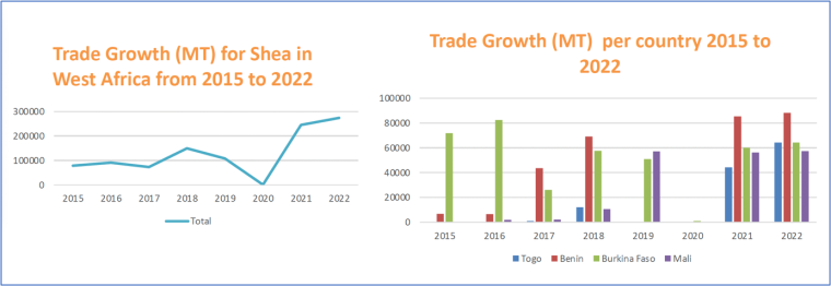 Graphs on trade growth for Shea in (i) West Africa and (ii) per country